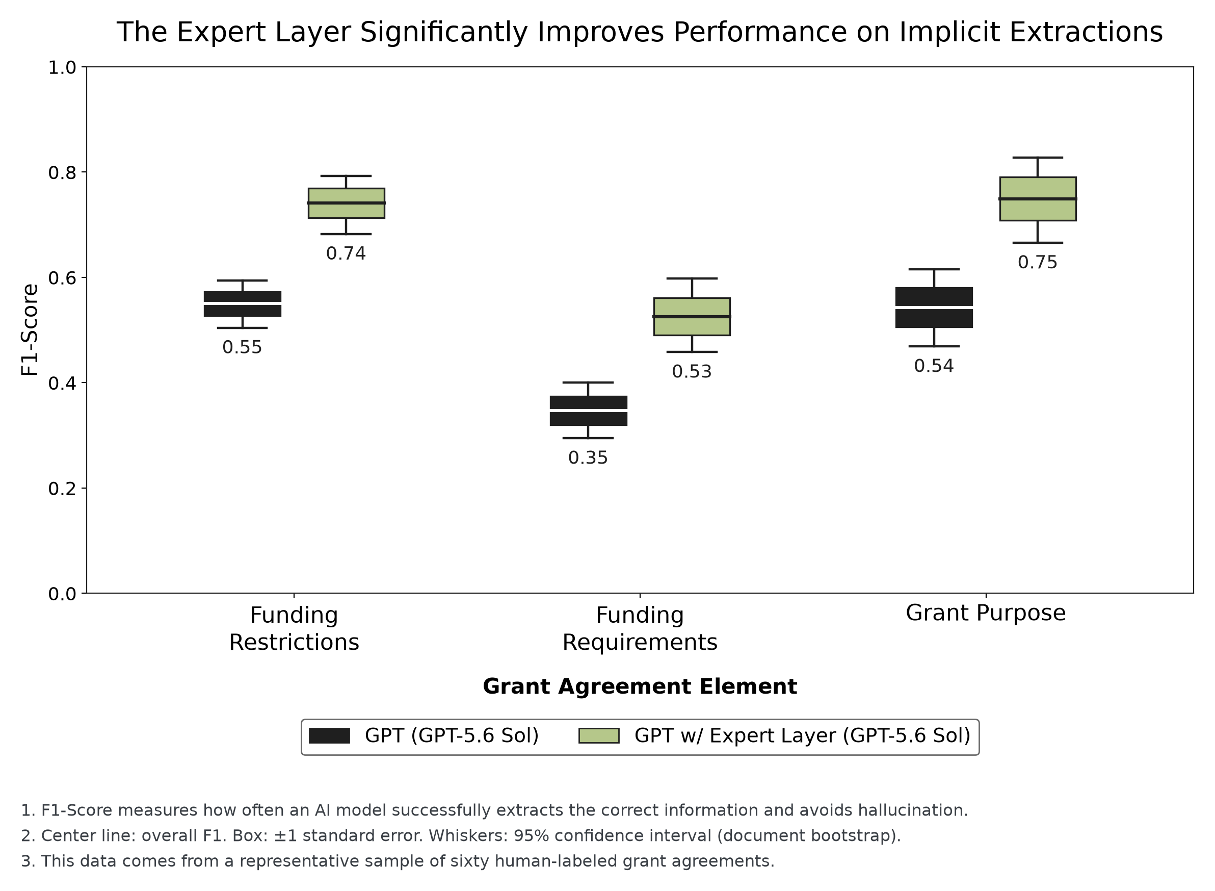 Box plot titled 'The Expert Layer Significantly Improves Performance on Implicit Extractions' comparing GPT-5.6 Sol with and without the expert layer. F1-score rises from 0.55 to 0.74 for funding restrictions, 0.35 to 0.53 for funding requirements, and 0.54 to 0.75 for grant purpose.