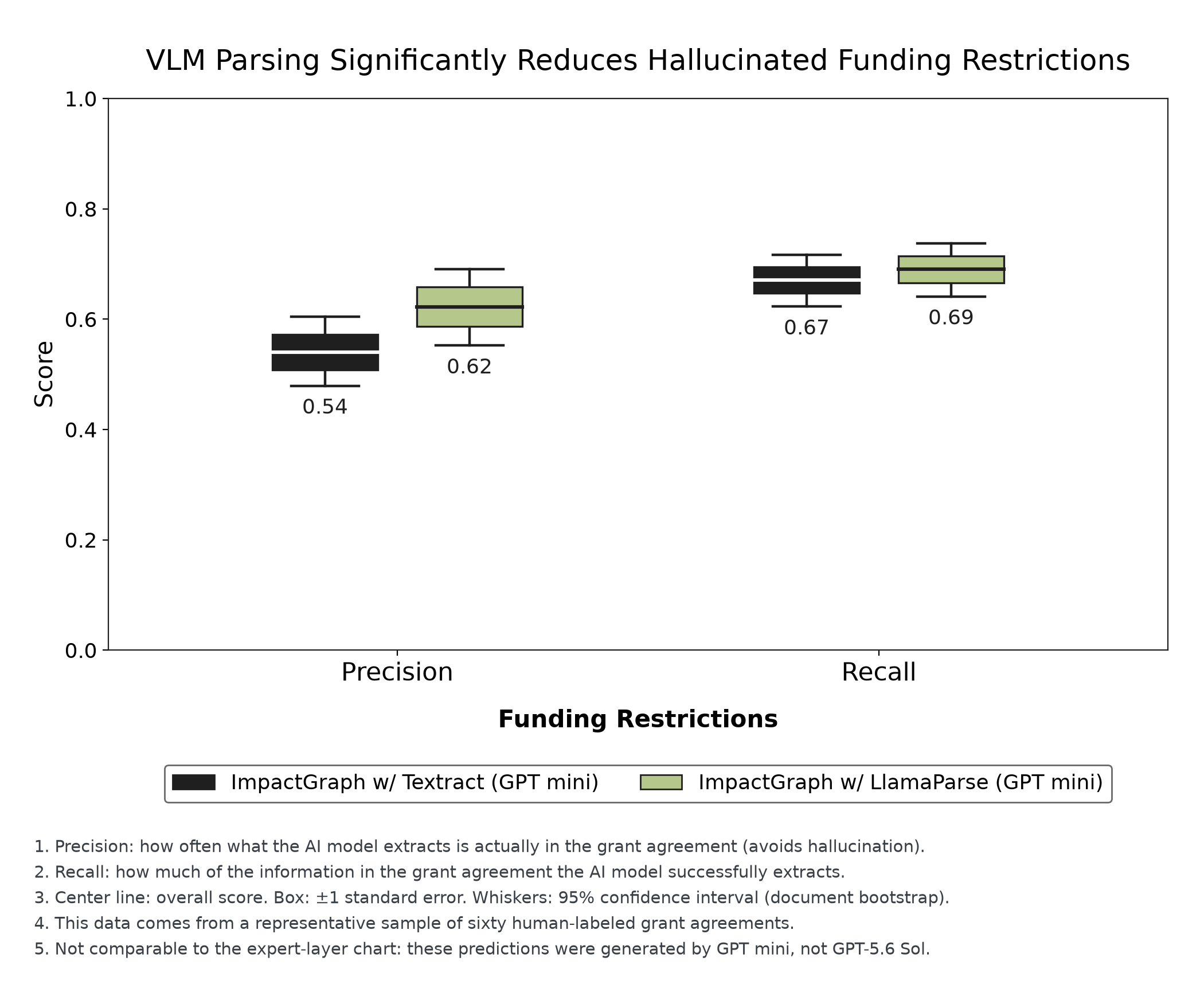 Box plot titled 'VLM Parsing Significantly Reduces Hallucinated Funding Restrictions' comparing ImpactGraph with Textract against ImpactGraph with LlamaParse on funding restrictions. Precision rises from 0.54 to 0.62 while recall stays level at 0.67 versus 0.69. Predictions were generated by GPT mini, so the scores are not comparable to the expert-layer chart.